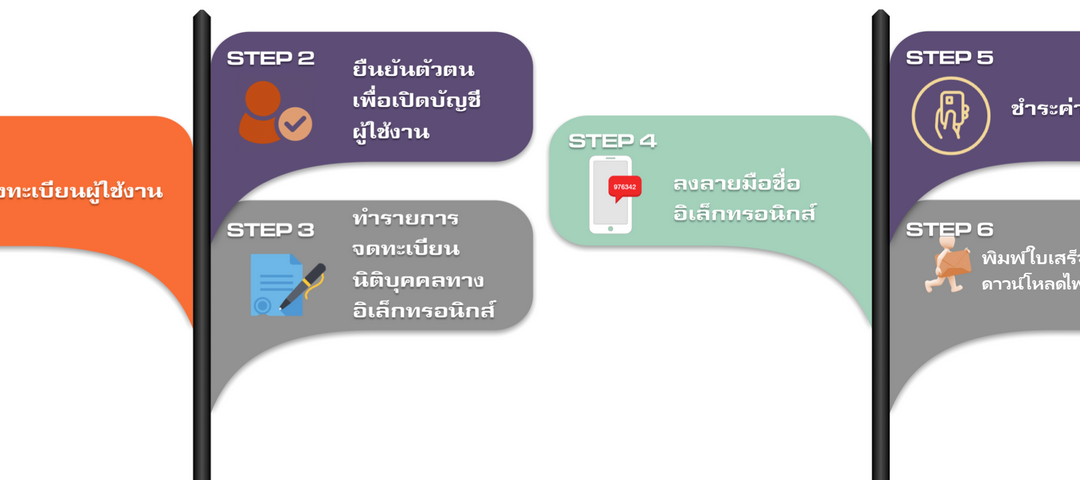 Change electronic juristic information (E-Registration)